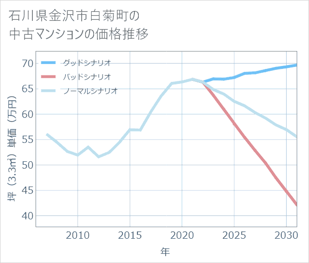 石川県金沢市白菊町の中古マンション価格推移