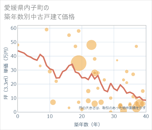 愛媛県内子町の築年数別の中古戸建て坪単価
