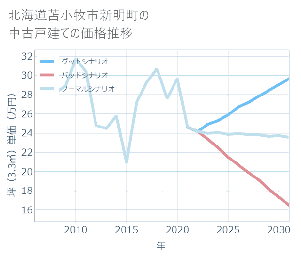 北海道苫小牧市新明町の中古戸建て価格推移