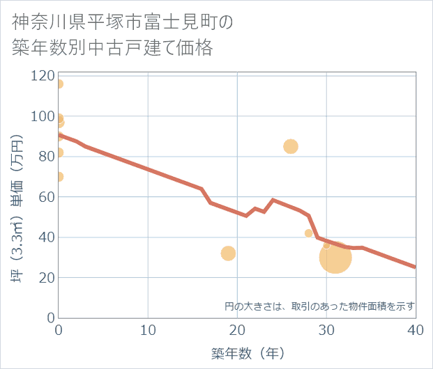 神奈川県平塚市富士見町の築年数別の中古戸建て坪単価