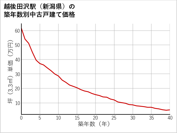 越後田沢駅（新潟県）の築年数別の中古戸建て坪単価