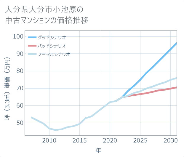 大分県大分市小池原の中古マンション価格推移