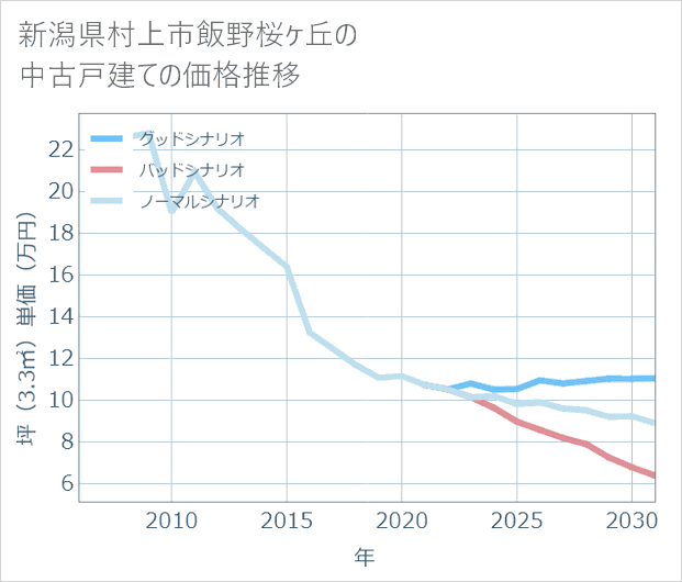 新潟県村上市飯野桜ケ丘の中古戸建て価格推移