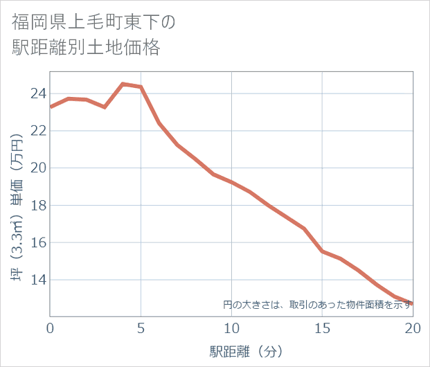 福岡県上毛町東下の徒歩距離別の土地坪単価