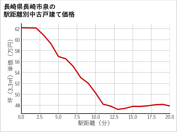 長崎県長崎市泉の徒歩距離別の中古戸建て坪単価
