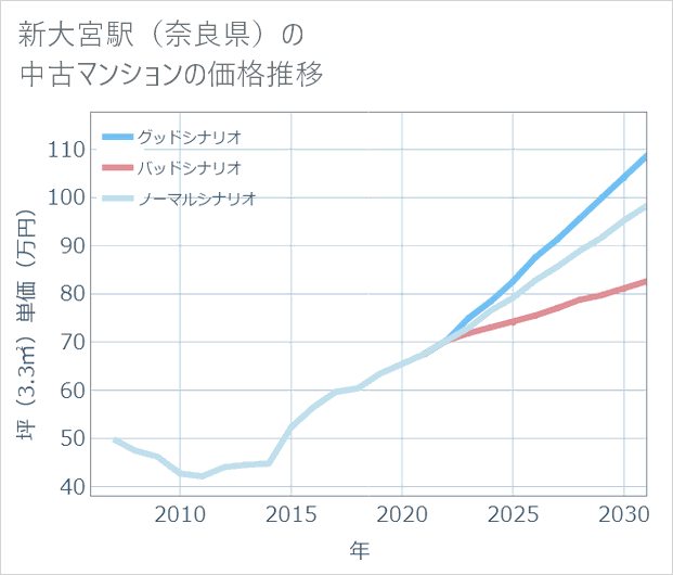 新大宮駅(奈良県)の中古マンション価格推移