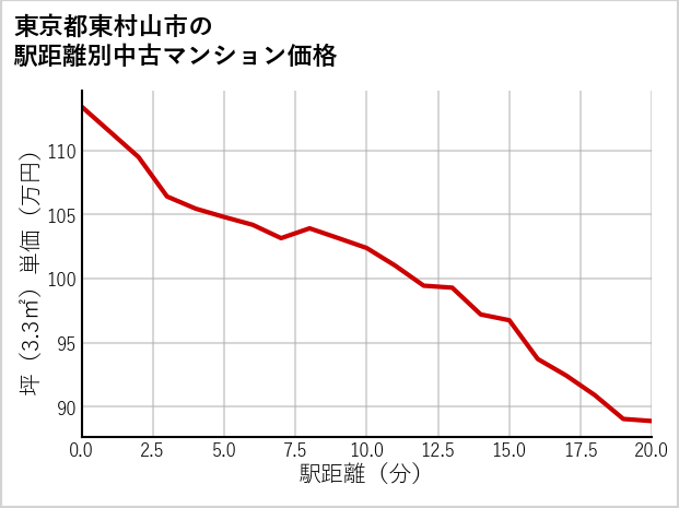 東京都東村山市の徒歩距離別の中古マンション坪単価