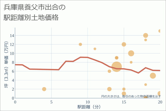 兵庫県養父市出合の徒歩距離別の土地坪単価