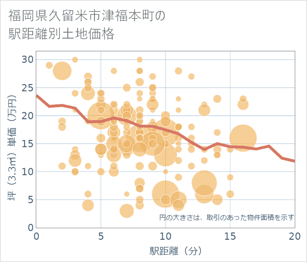 福岡県久留米市津福本町の徒歩距離別の土地坪単価