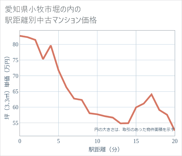 愛知県小牧市堀の内の徒歩距離別の中古マンション坪単価
