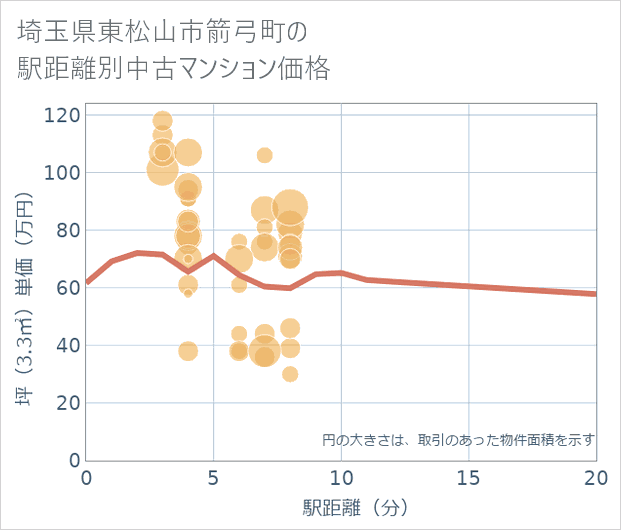 埼玉県東松山市箭弓町の徒歩距離別の中古マンション坪単価