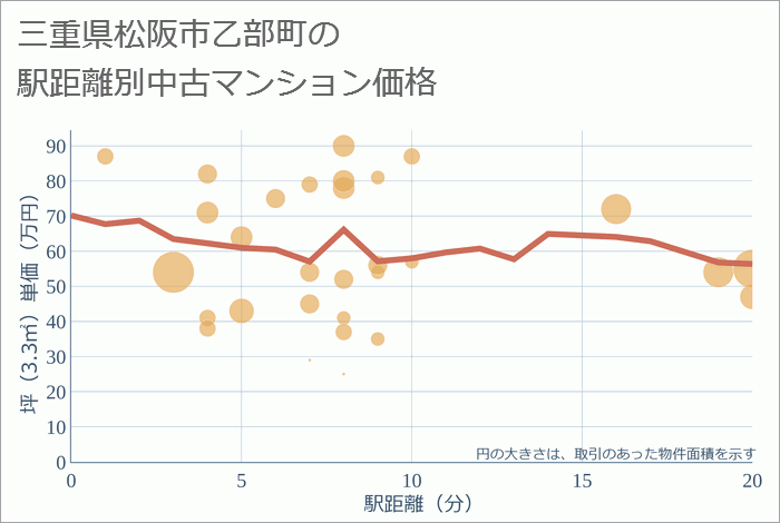 三重県松阪市乙部町の徒歩距離別の中古マンション坪単価