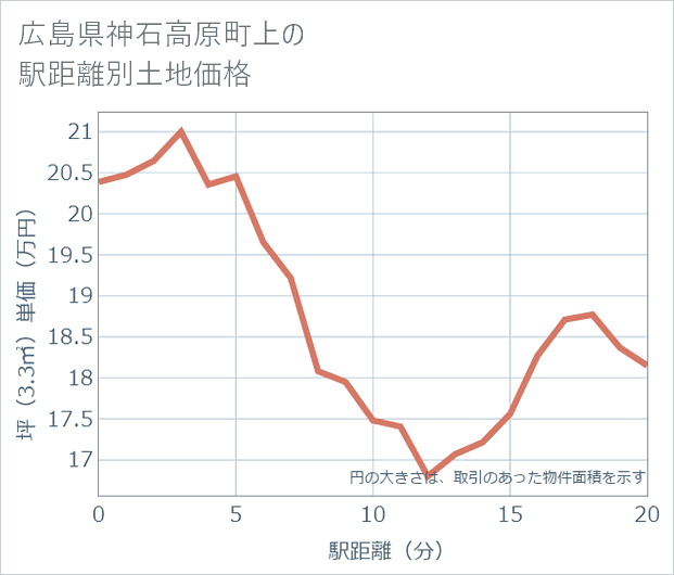 広島県神石高原町上の徒歩距離別の土地坪単価
