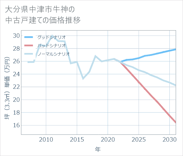 大分県中津市牛神の中古戸建て価格推移