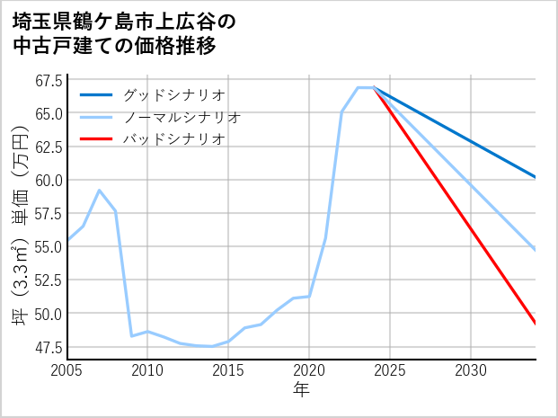 埼玉県鶴ケ島市上広谷の中古戸建て価格推移