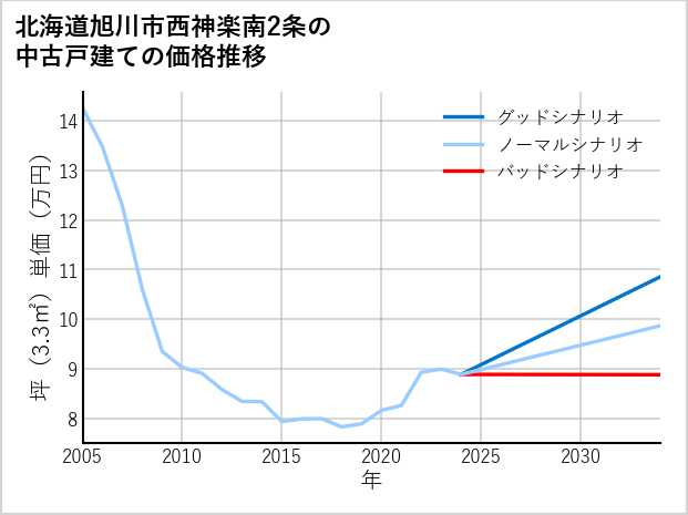 北海道旭川市西神楽南2条の中古戸建て価格推移