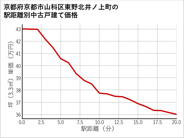 京都府京都市山科区東野北井ノ上町の徒歩距離別の中古戸建て坪単価