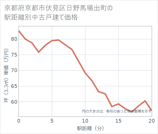 京都府京都市伏見区日野馬場出町の徒歩距離別の中古戸建て坪単価