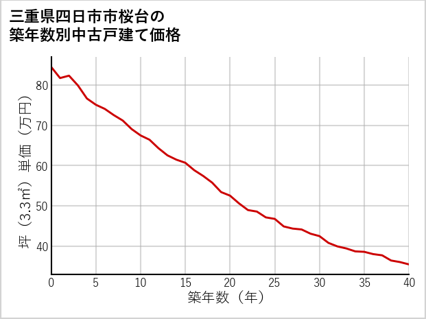 三重県四日市市桜台の築年数別の中古戸建て坪単価
