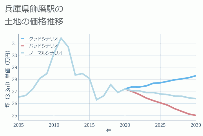 飾磨駅（兵庫県）の土地価格推移