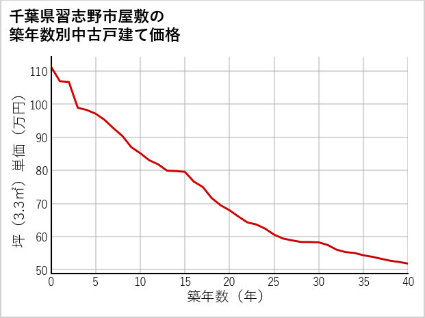 千葉県習志野市屋敷の築年数別の中古戸建て坪単価