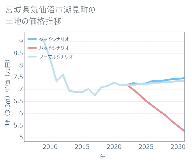 宮城県気仙沼市潮見町の土地価格推移