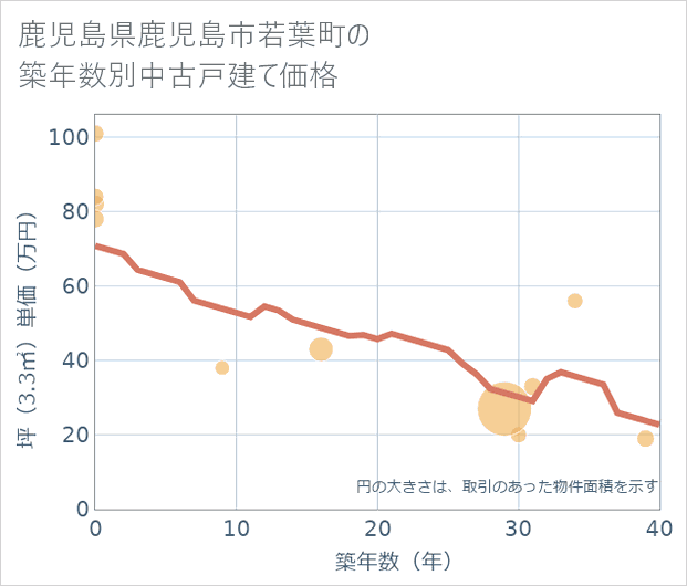 鹿児島県鹿児島市若葉町の築年数別の中古戸建て坪単価