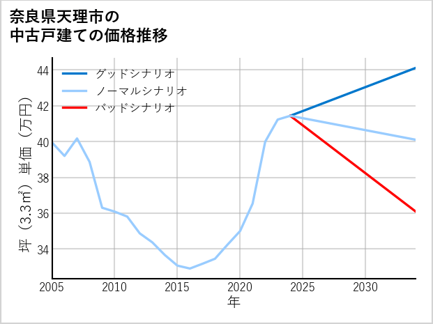 奈良県天理市の中古戸建て価格推移
