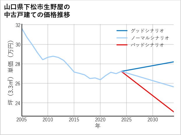 山口県下松市生野屋の中古戸建て価格推移