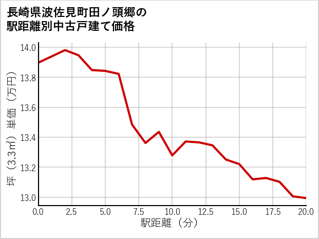 長崎県波佐見町田ノ頭郷の徒歩距離別の中古戸建て坪単価