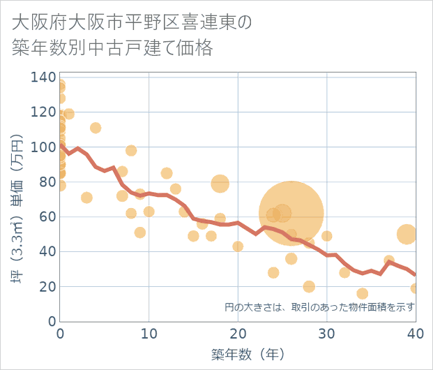 大阪府大阪市平野区喜連東の築年数別の中古戸建て坪単価