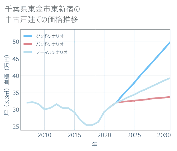 千葉県東金市東新宿の中古戸建て価格推移