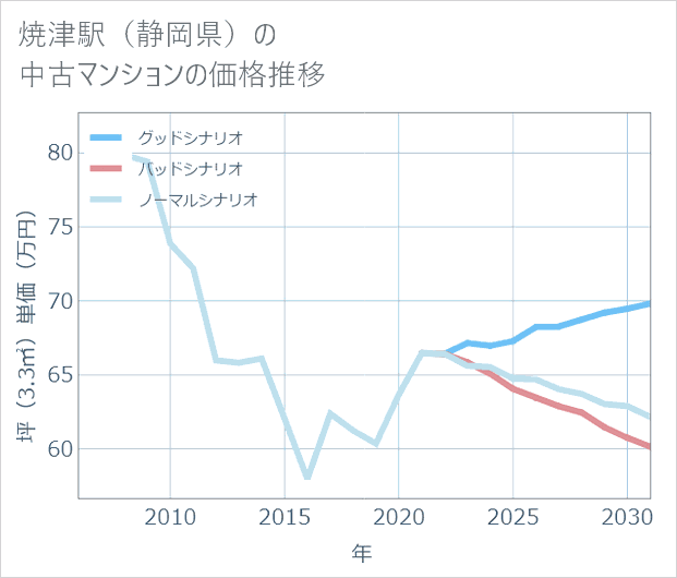 焼津駅(静岡県)の中古マンション価格推移
