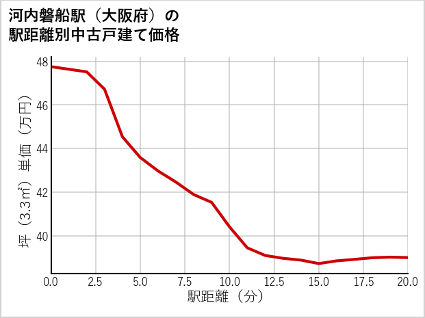 河内磐船駅（大阪府）の徒歩距離別の中古戸建て坪単価