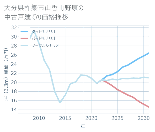 大分県杵築市山香町野原の中古戸建て価格推移