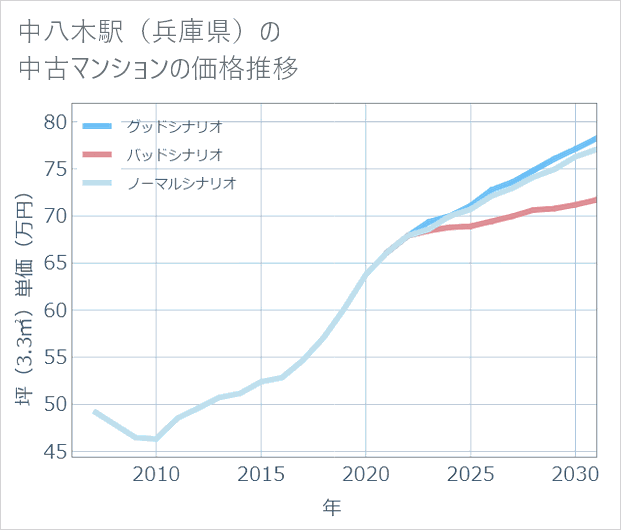 中八木駅（兵庫県）の中古マンション価格推移