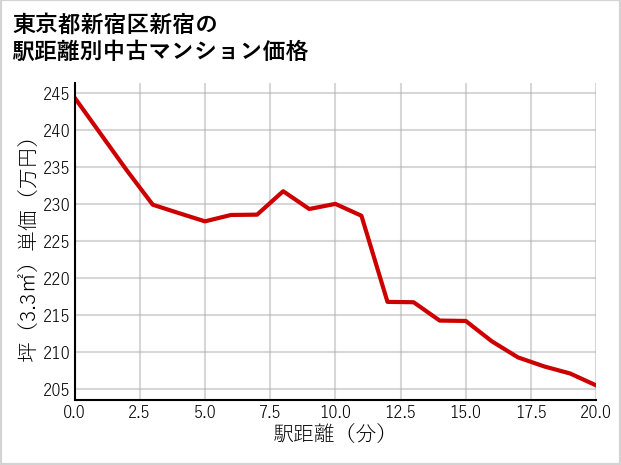 東京都新宿区新宿の徒歩距離別の中古マンション坪単価