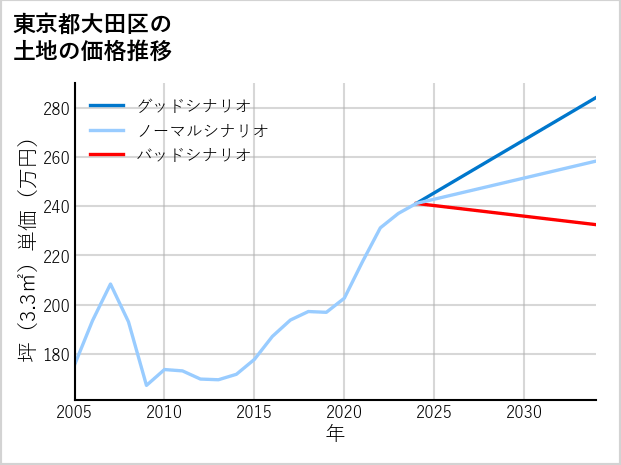 東京都大田区城南島の土地価格推移