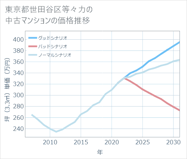 東京都世田谷区等々力の中古マンション価格推移