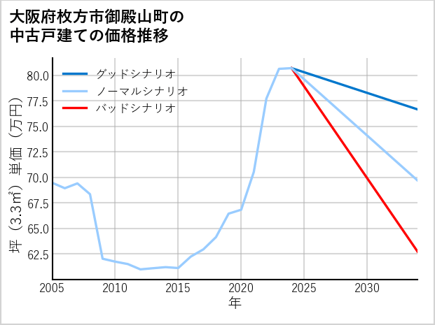 大阪府枚方市御殿山町の中古戸建て価格推移