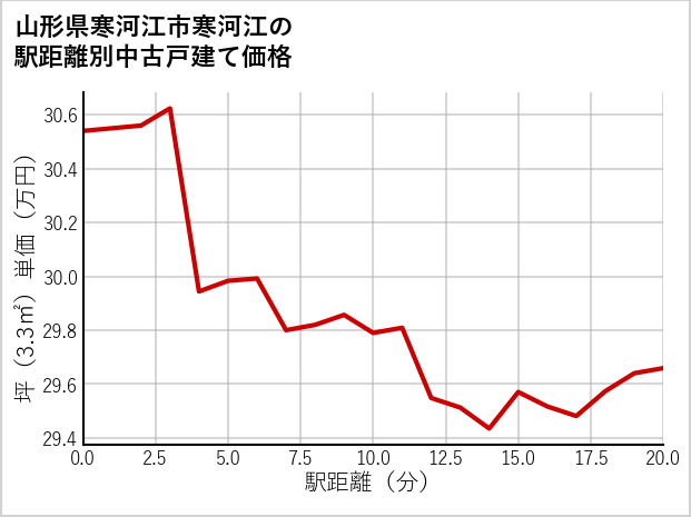 山形県寒河江市寒河江の徒歩距離別の中古戸建て坪単価