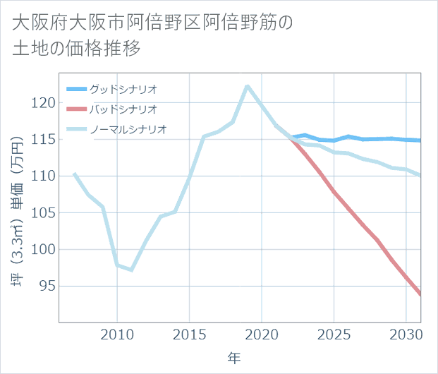 大阪府大阪市阿倍野区阿倍野筋の土地価格推移