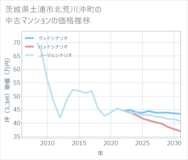 茨城県土浦市北荒川沖町の中古マンション価格推移