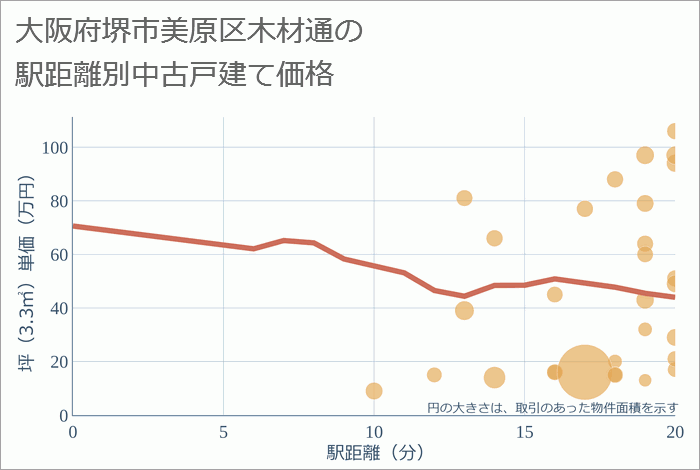 大阪府堺市美原区木材通の徒歩距離別の中古戸建て坪単価