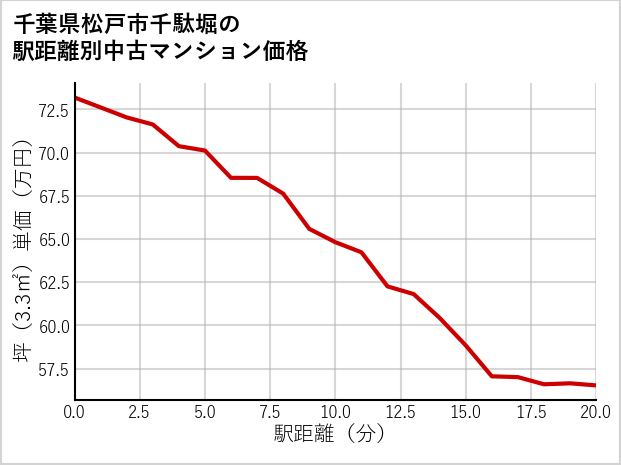 千葉県松戸市千駄堀の徒歩距離別の中古マンション坪単価