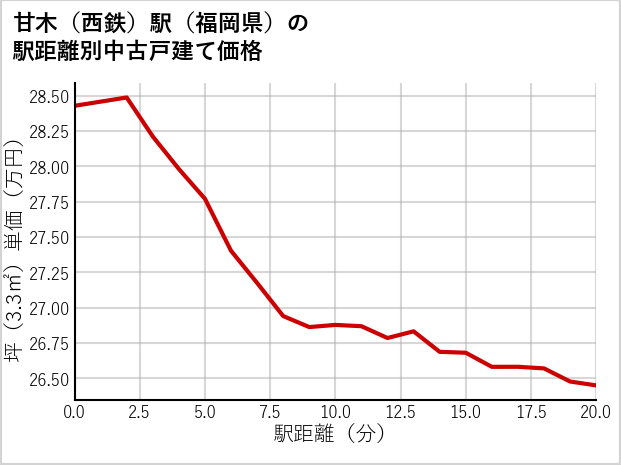 甘木〔西鉄〕駅（福岡県）の徒歩距離別の中古戸建て坪単価