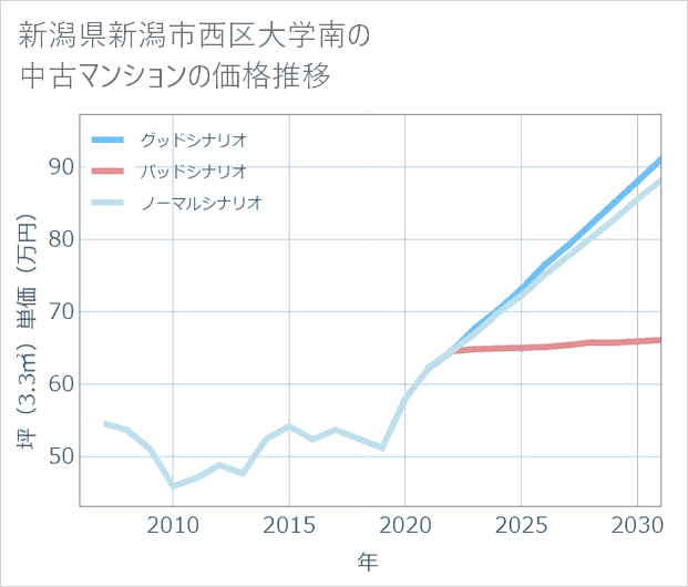 新潟県新潟市西区大学南の中古マンション価格推移