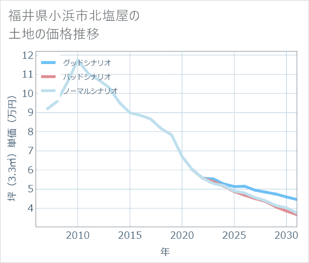 福井県小浜市北塩屋の土地価格推移
