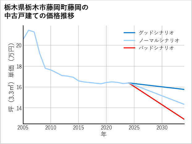 栃木県栃木市藤岡町藤岡の中古戸建て価格推移