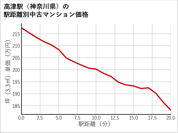 高津駅（神奈川県）の徒歩距離別の中古マンション坪単価
